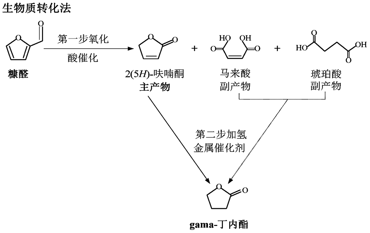 A kind of method using furfural as raw material to prepare gamma-butyrolactone