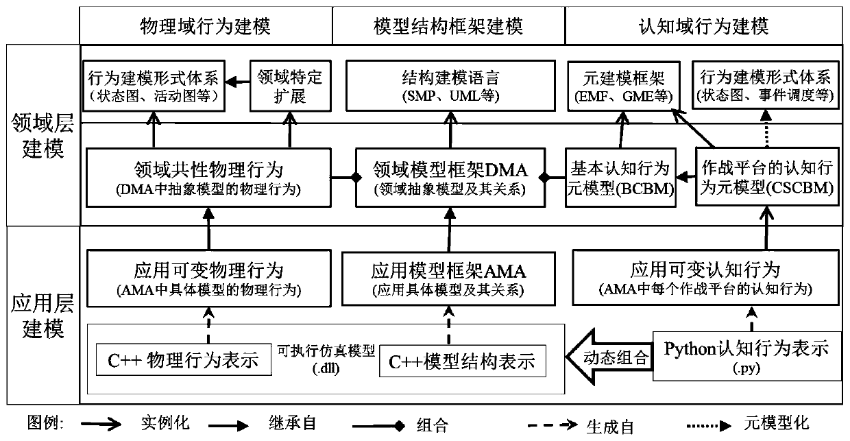 A New Combat Effectiveness Simulation Modeling Method