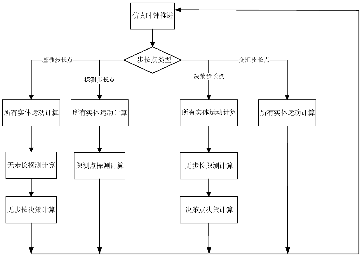 A New Combat Effectiveness Simulation Modeling Method