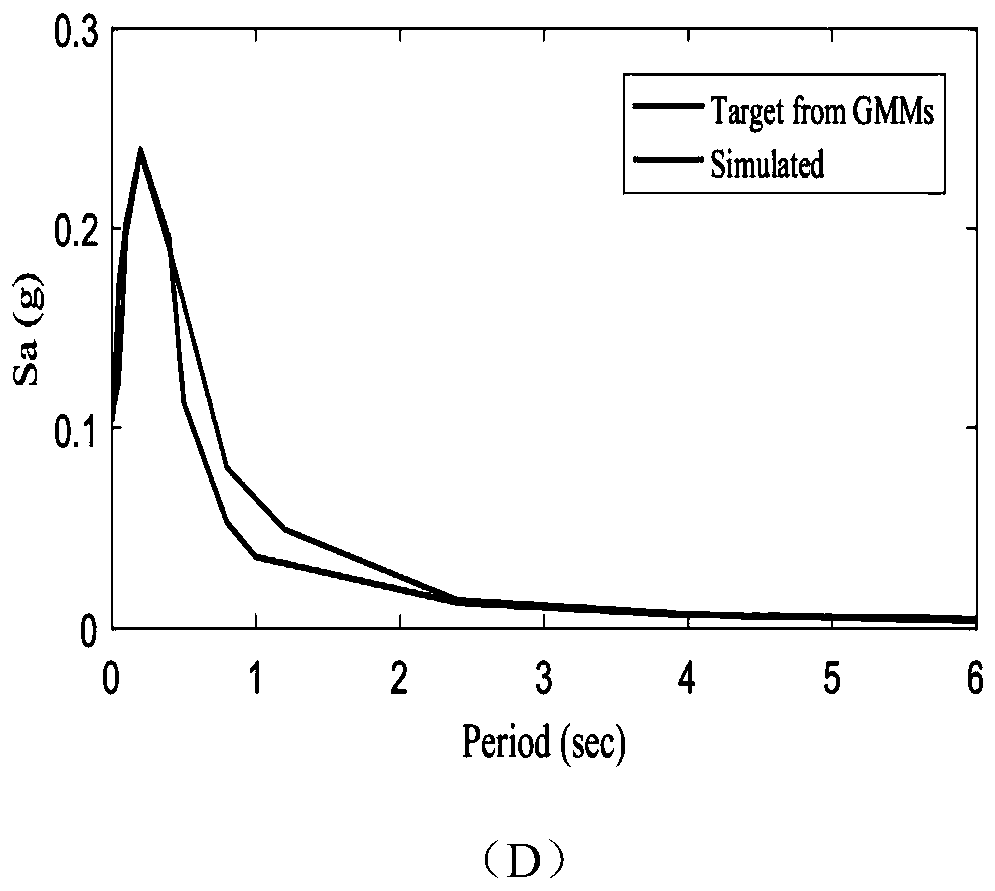 Method for synthesizing seismic motion field by using support vector machine, principal component analysis and particle swarm optimization in machine learning