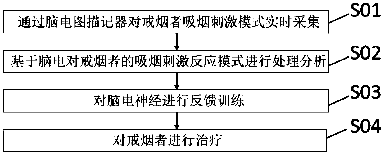 Smoking-desire-reducing neural signal feedback method based on electrical activity of brain