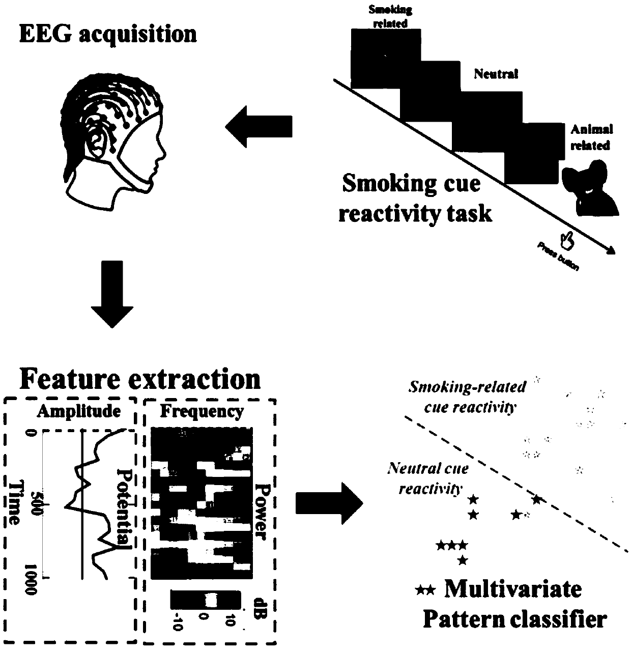 Smoking-desire-reducing neural signal feedback method based on electrical activity of brain