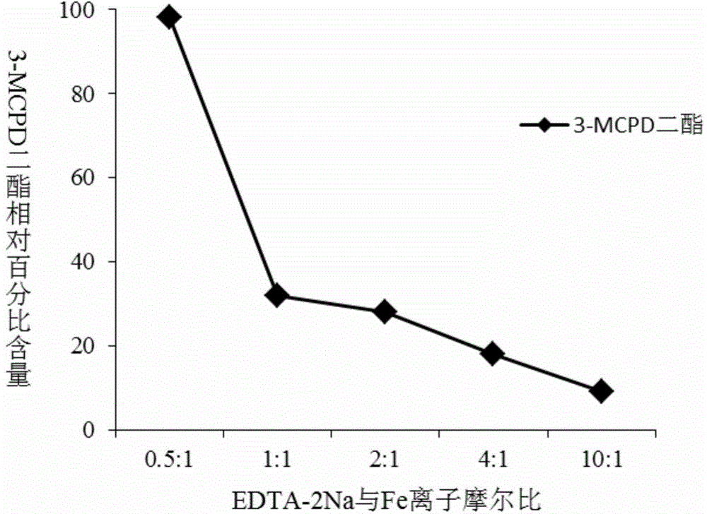 Method for reducing 3-chlorine-1,2-propylene glycol ester during grease processing