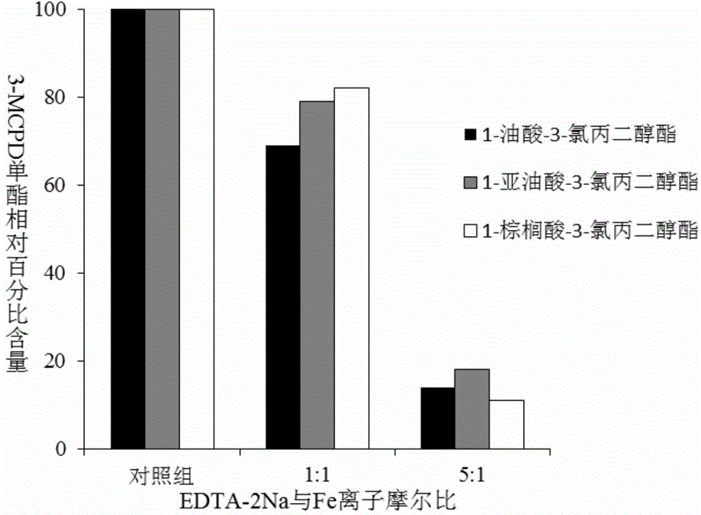 Method for reducing 3-chlorine-1,2-propylene glycol ester during grease processing