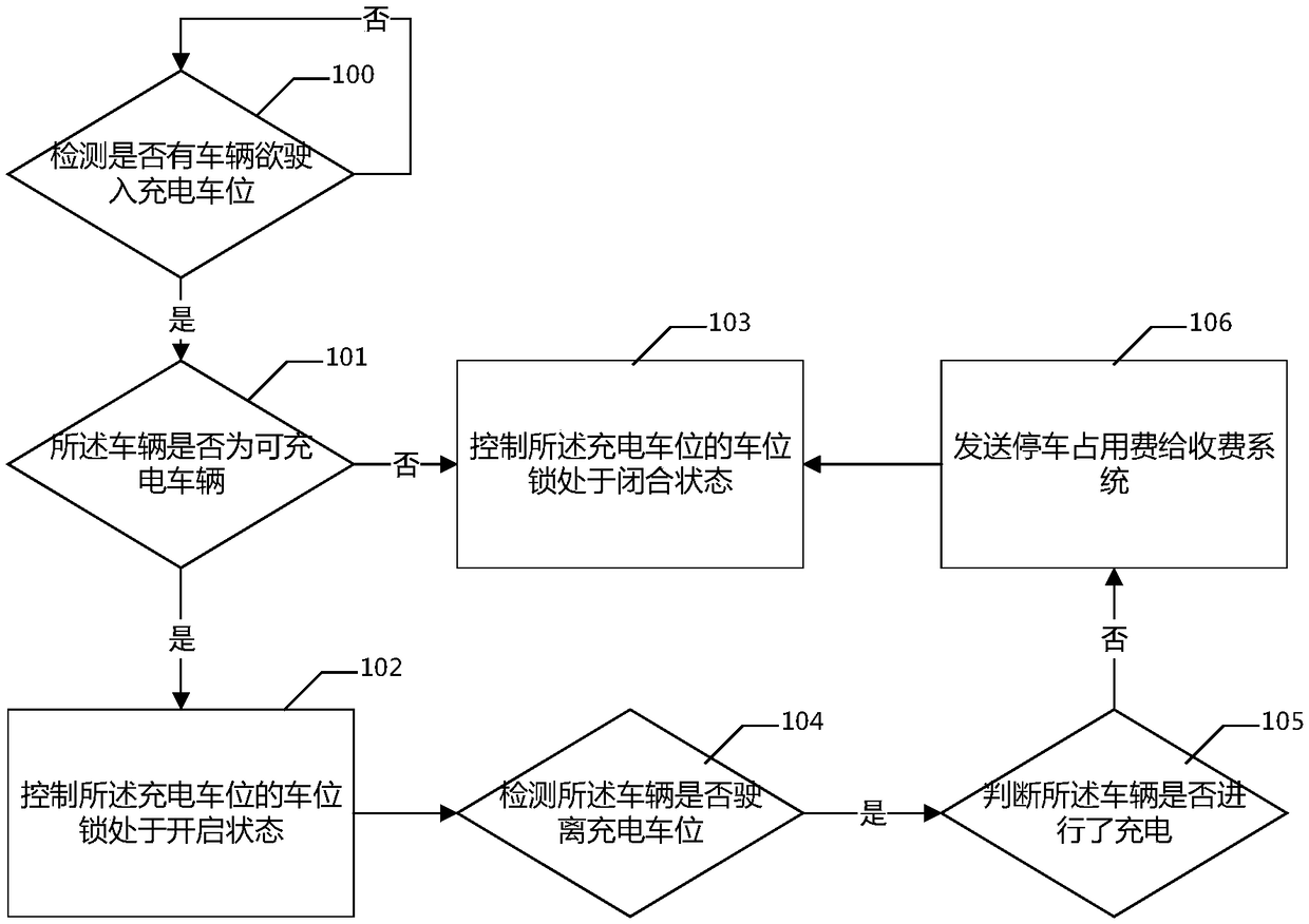 Management method and system for charging parking space, charging cloud system, and vehicle inspection device