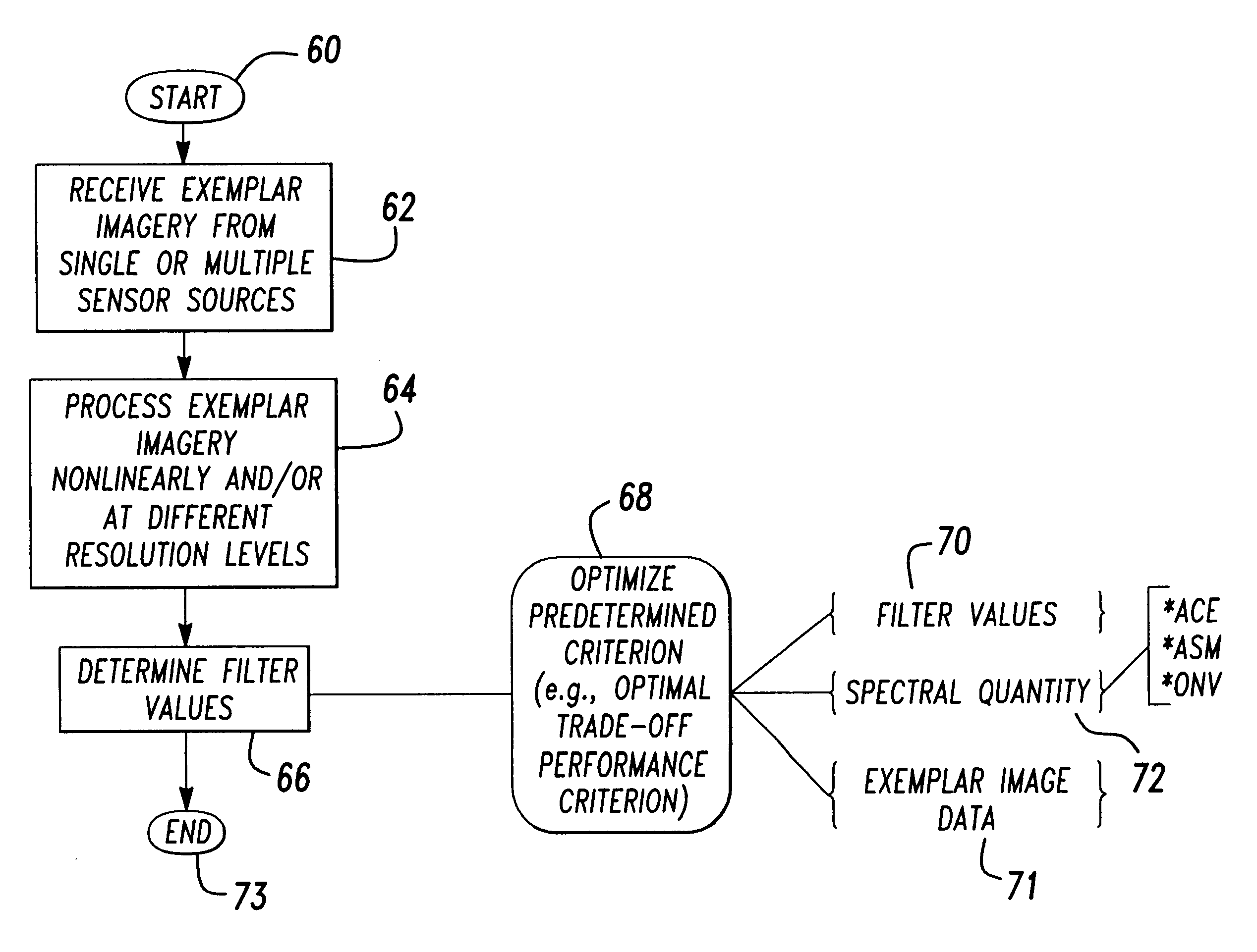 Polynomial filters for higher order correlation and multi-input information fusion