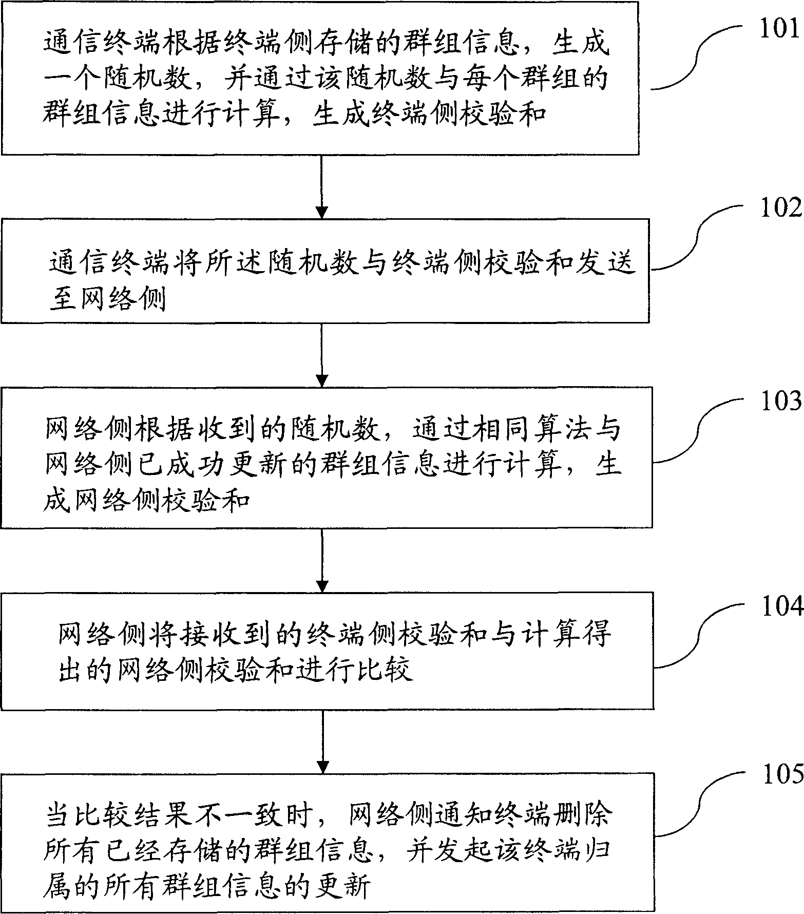 Method for keeping information synchronizntion of group between terminal side and network side in group communication system