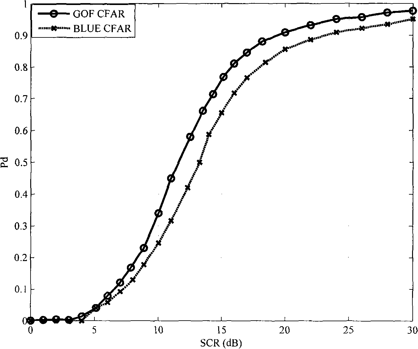 Constant false alarm detection method of radar target based on goodness-of-fit test