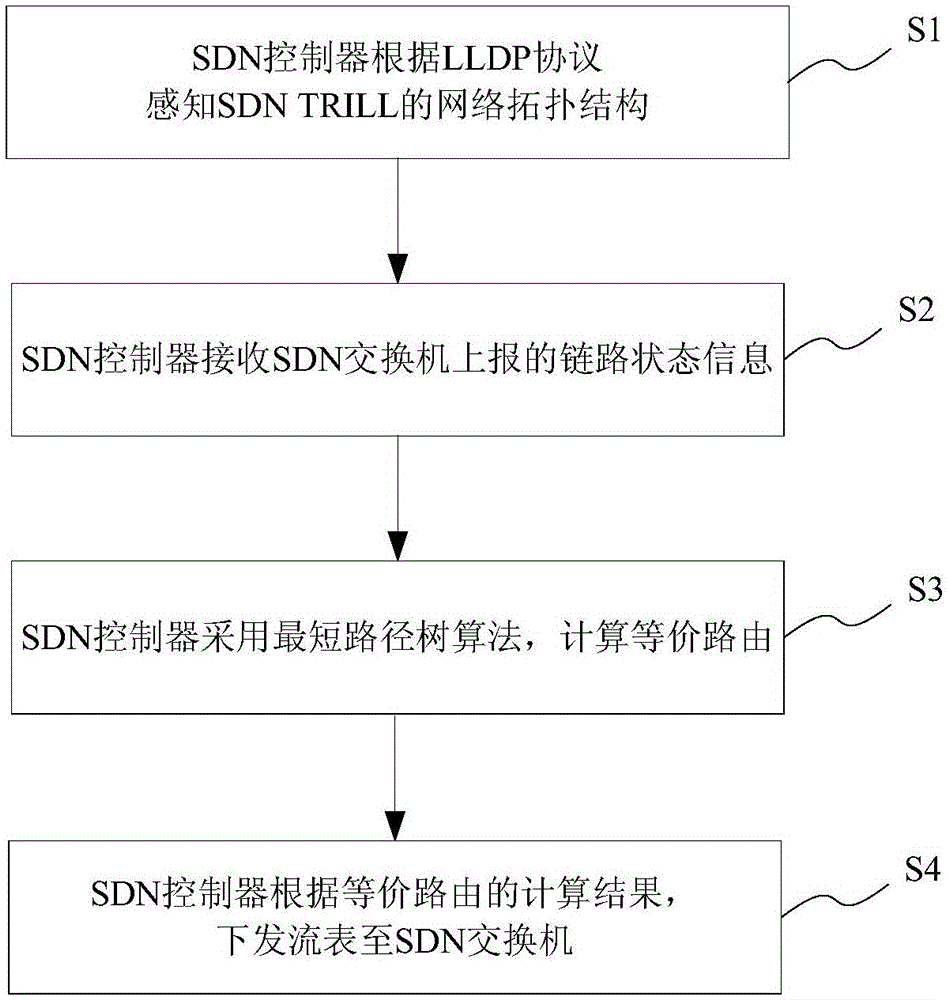 Multi-link transparent interconnection algorithm based on SDN