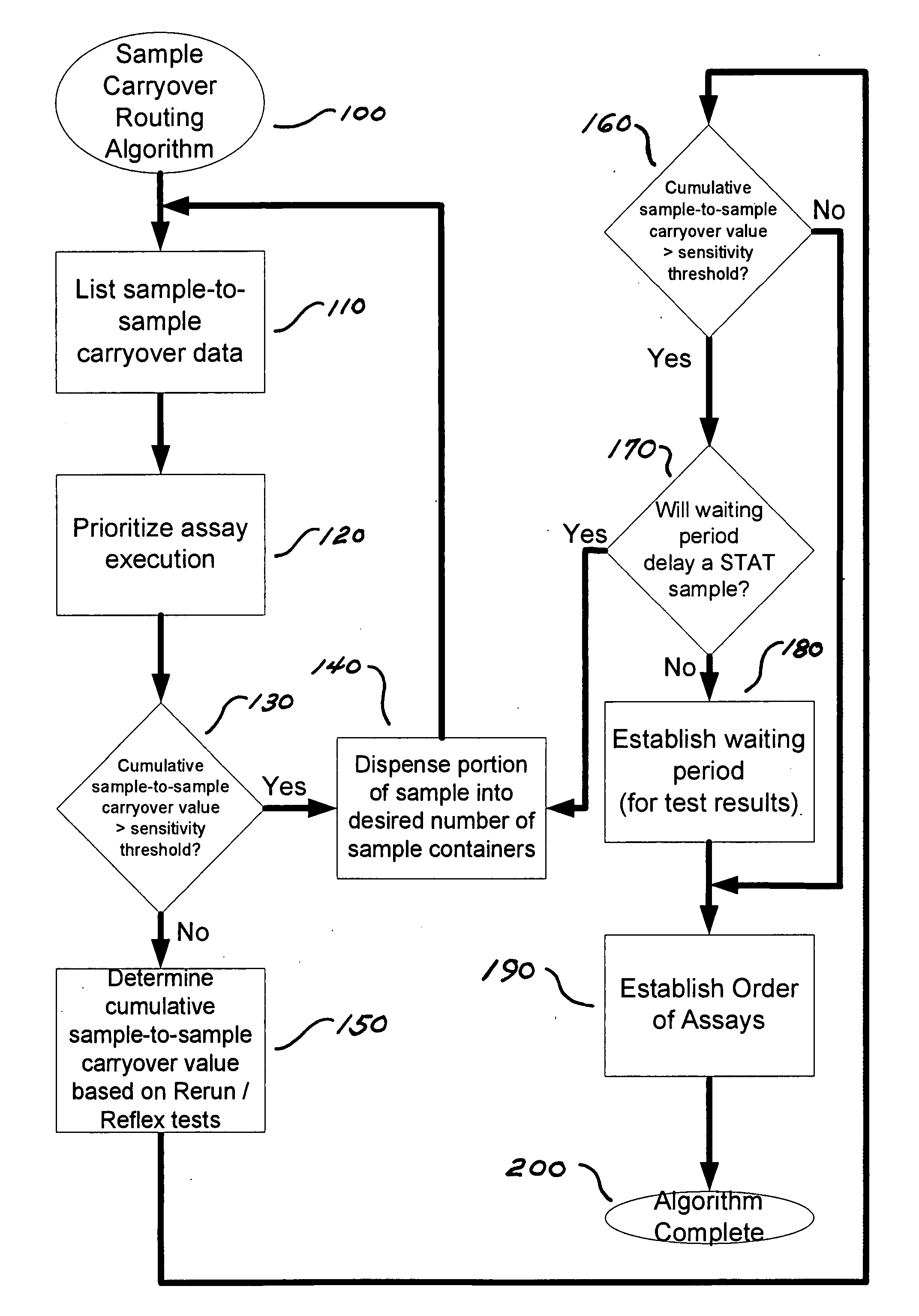 Method for determining the order of execution of assays of a sample in a laboratory automation system