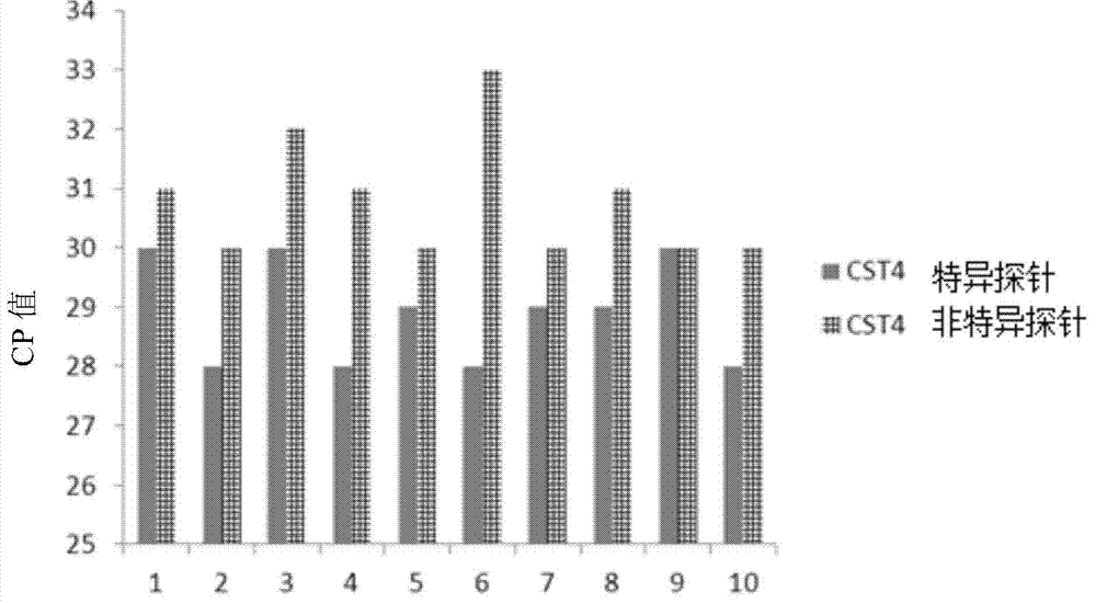 Application of CST1mRNA (Cystatin 1 Messenger RNA) and CST4mRNA (Cystatin 4 Messenger RNA) or proteins coded by CST1mRNA and CST4mRNA in preparation of urethral carcinoma markers and kit thereof