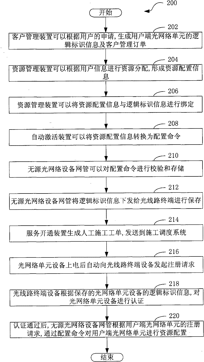 Service configuration method and system for optical network unit