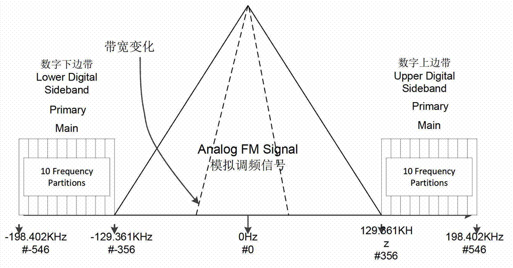 Digital spectrum detection method for in-band on-channel (IBOC) system based on ear perception