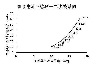 Method for realizing high-precision measurement of residual current