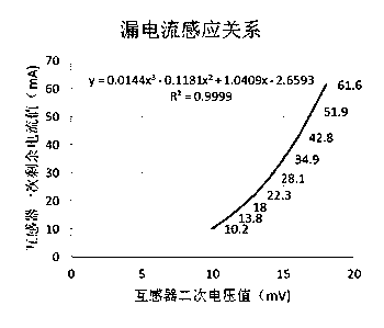 Method for realizing high-precision measurement of residual current