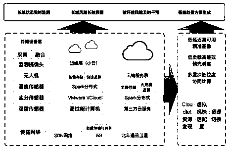 Edge computing intelligent sensing system building method oriented to Ming Great Wall ruins protection