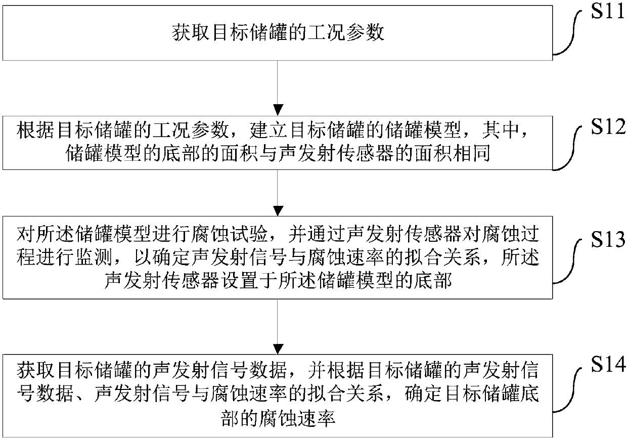 Method and device for determining corrosion rate of bottom of storage tank