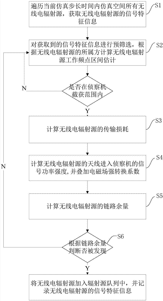 Radio radiation source fast finding method based on simulation space dynamic searching