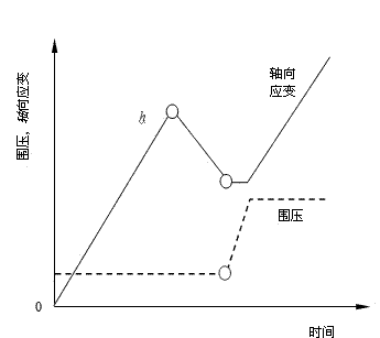 Path loading method used in determination of rock triaxial strength after failure