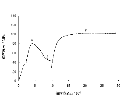 Path loading method used in determination of rock triaxial strength after failure