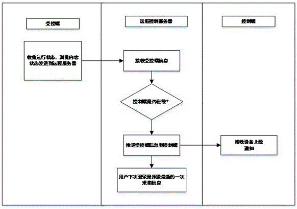 Remote monitoring method for household network equipment