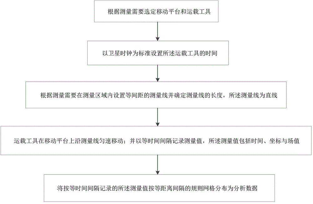 Method for obtaining analysis data of geophysical field