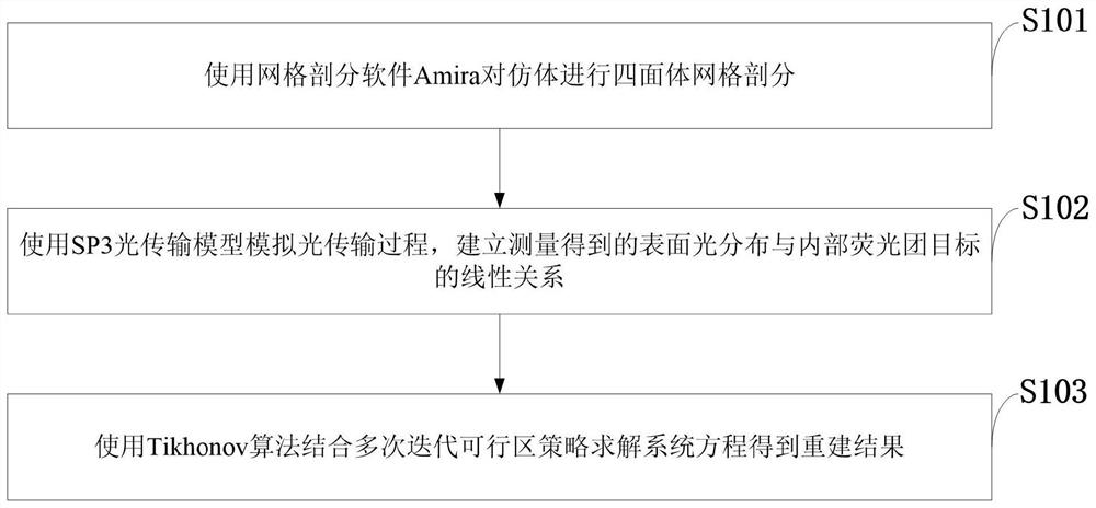 Novel target feasible region extraction method and system, medium, equipment and application