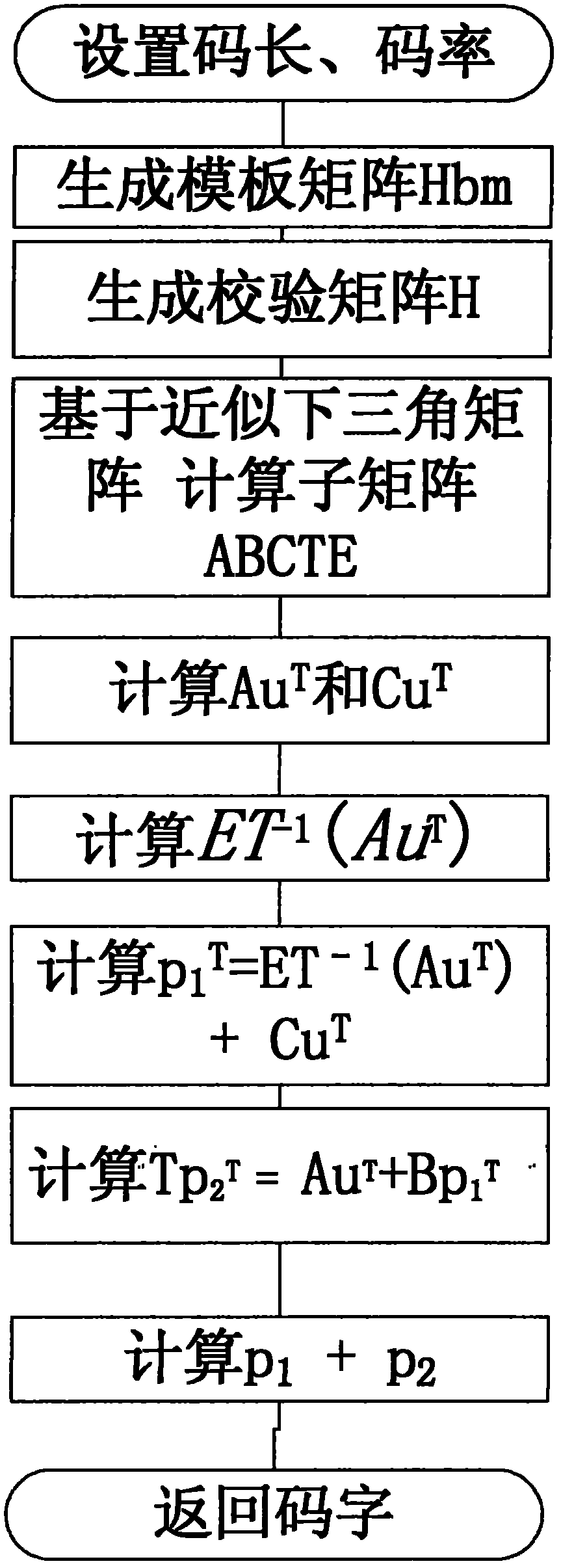 LDPC (Low Density Parity Code)-based method for encoding and decoding two dimensional bar codes