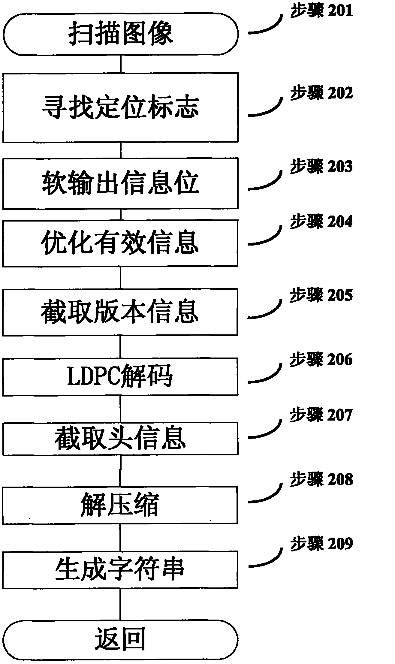 LDPC (Low Density Parity Code)-based method for encoding and decoding two dimensional bar codes