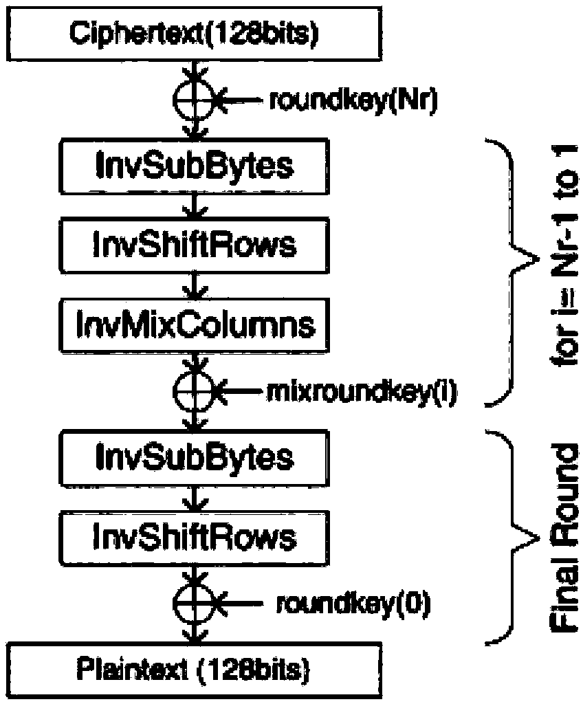 Encryption and decryption achieving method and device