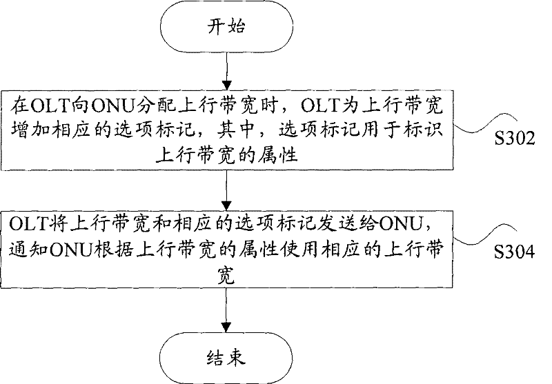 Uplink bandwidth allocation method and optical line terminal