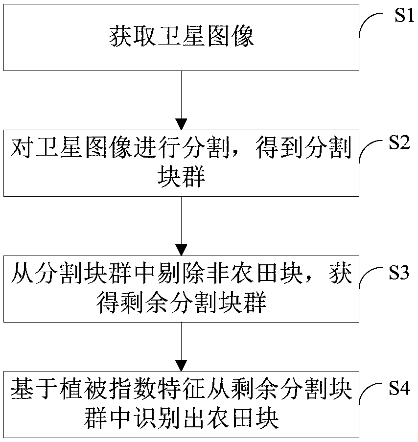 Farmland identification method and system, unmanned aerial vehicle applied to agriculture