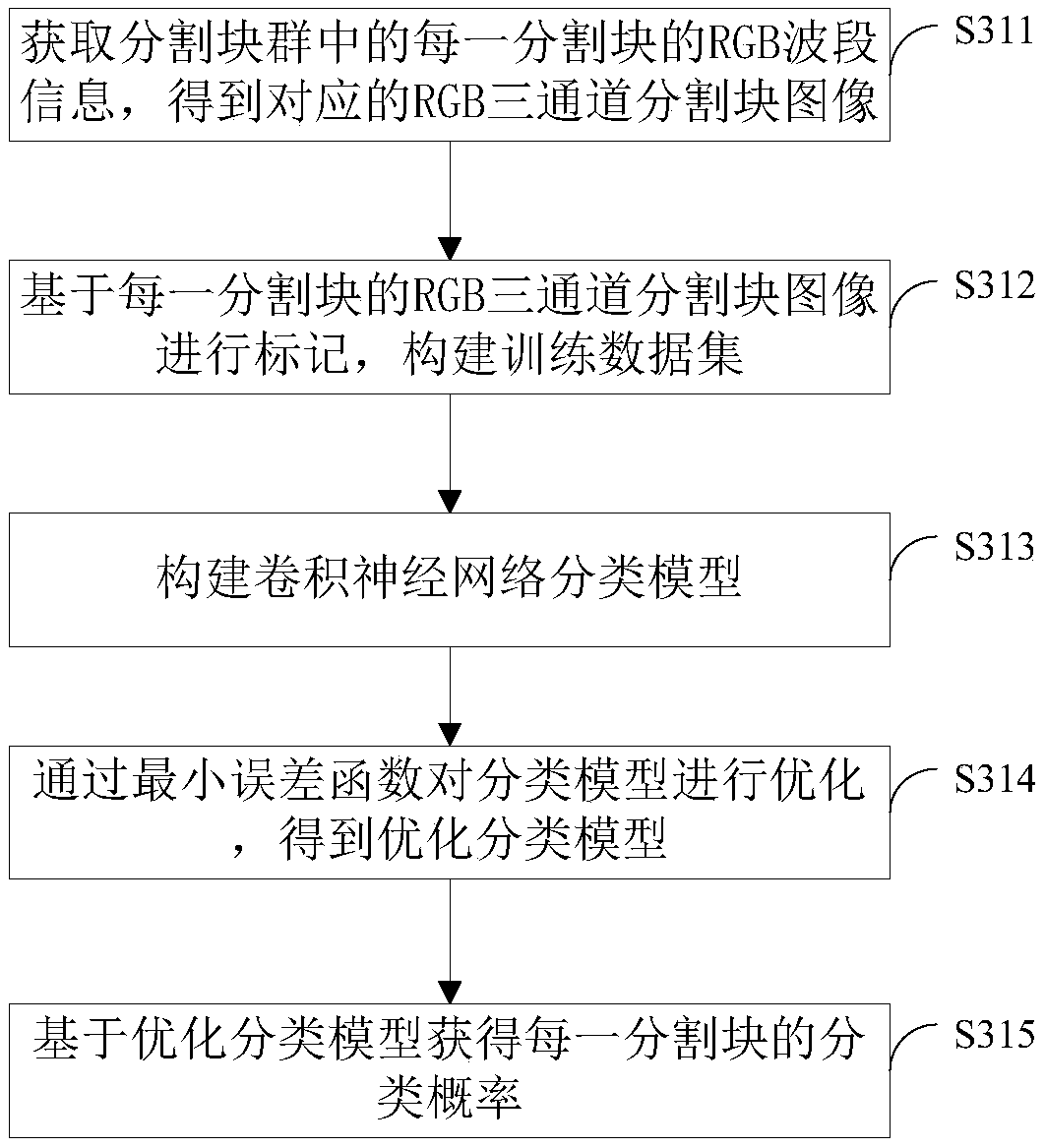 Farmland identification method and system, unmanned aerial vehicle applied to agriculture