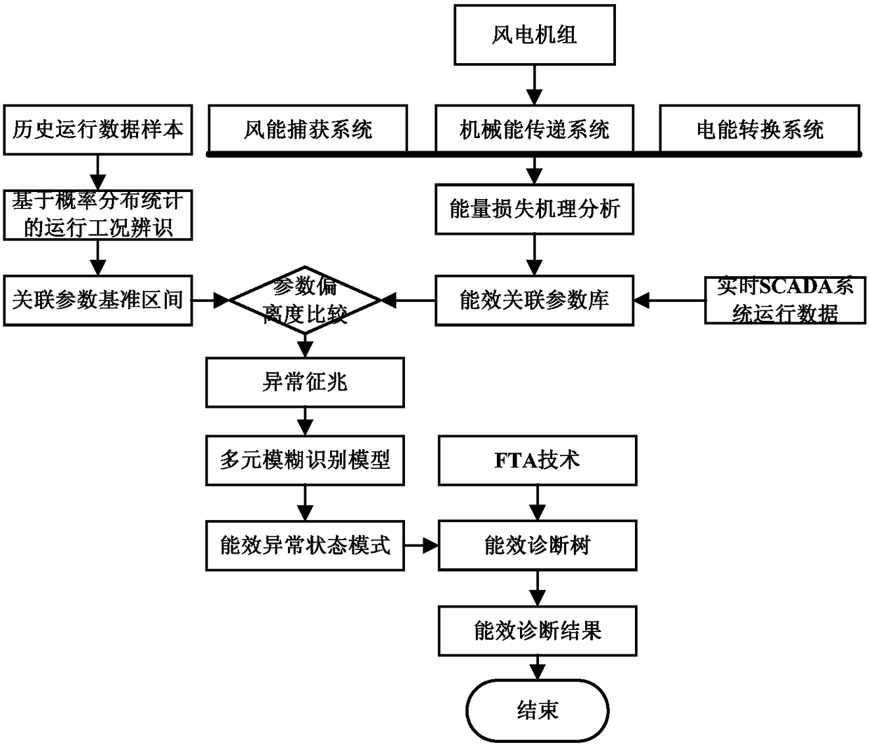 Energy efficiency state diagnosis method of wind turbines based on energy flow