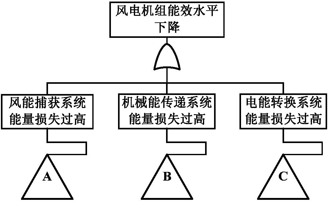 Energy efficiency state diagnosis method of wind turbines based on energy flow