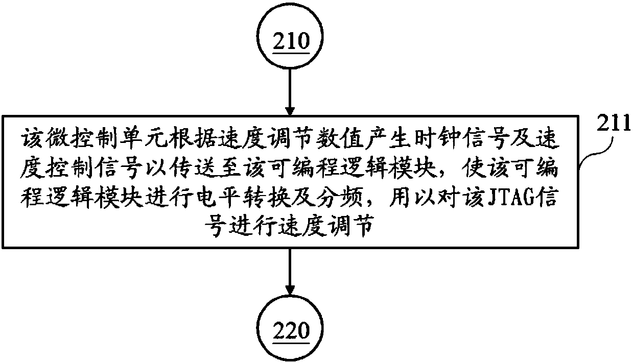 JTAG control device and method using USB and having voltage-adjustable function