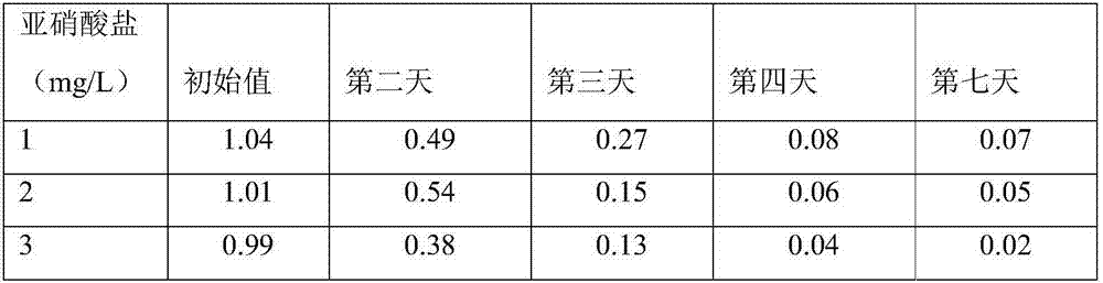 Compound micro-ecological preparation for degrading nitrite in culture pond and application