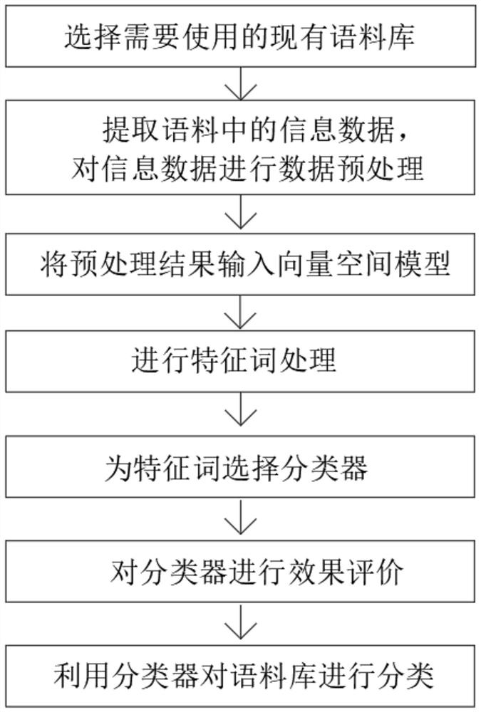 Quick text classification method for corpus