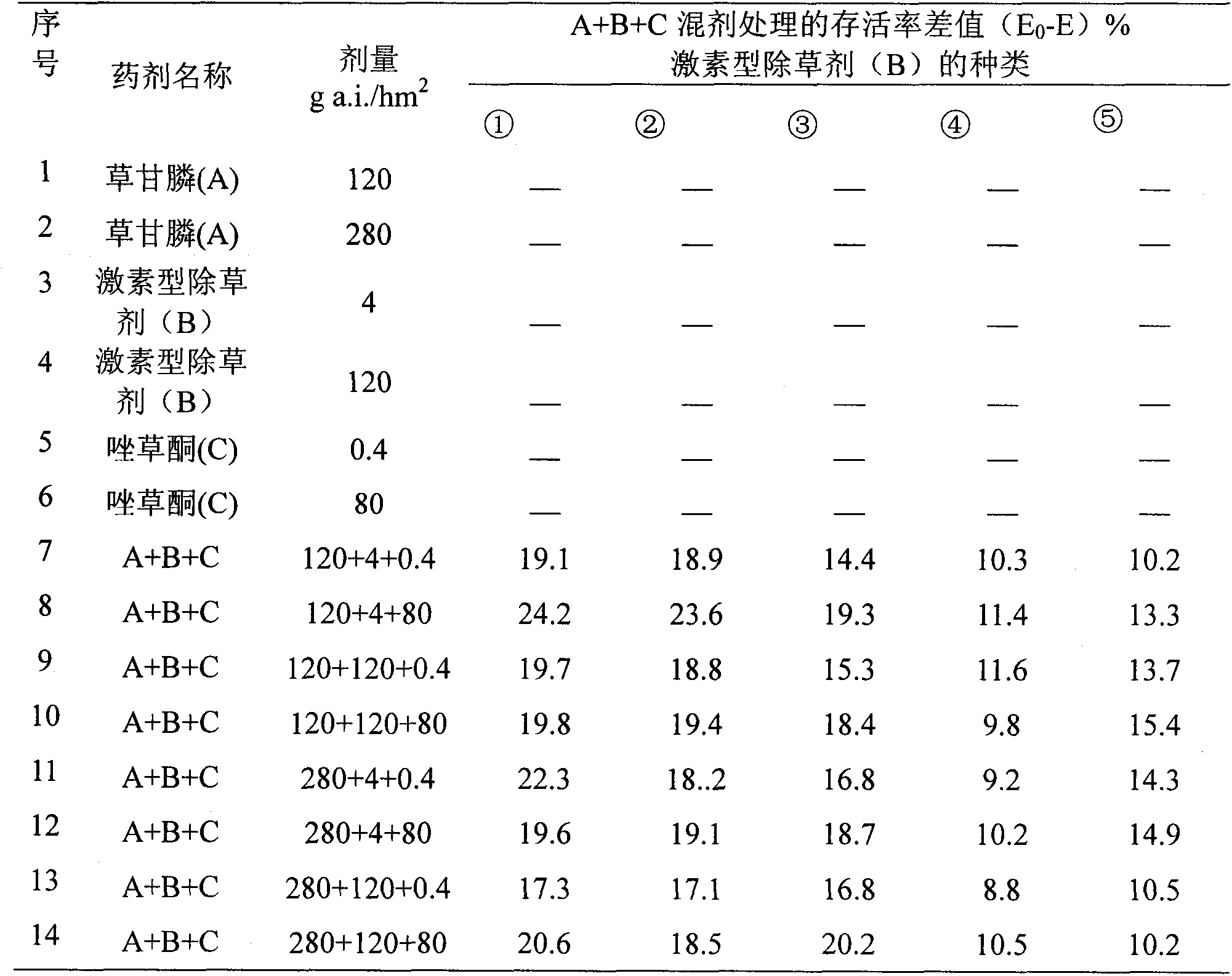 Herbicide composition containing glyphosate, MCPA (2-methyl-4-chloro-phenoxyacetic acid) and carfentrazone-ethyl