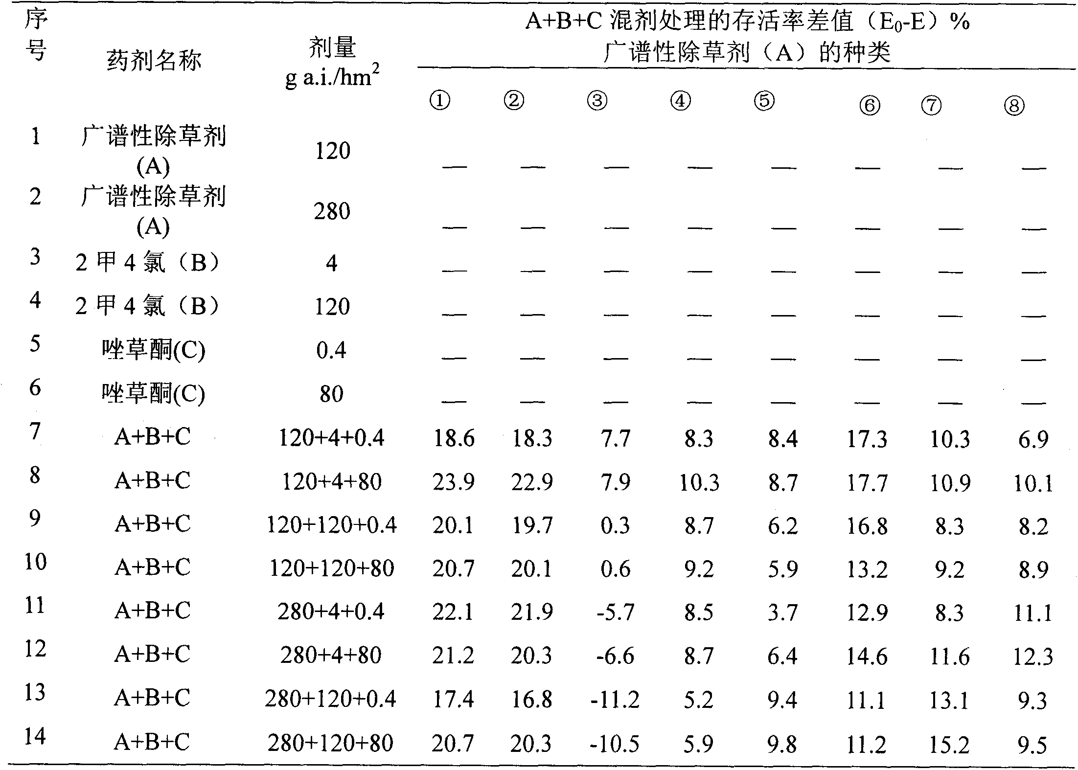 Herbicide composition containing glyphosate, MCPA (2-methyl-4-chloro-phenoxyacetic acid) and carfentrazone-ethyl