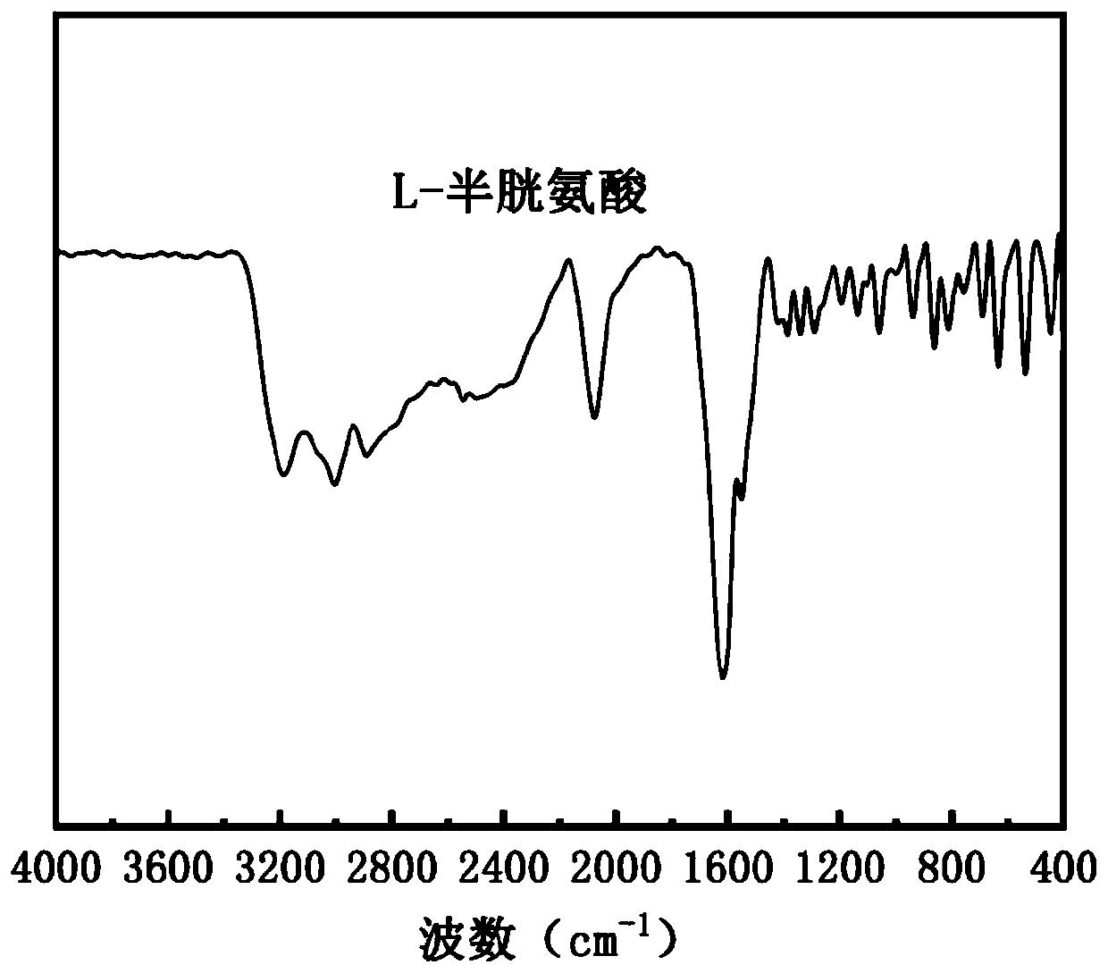 Epoxy resin based on vanillin and amino acid, and preparation method and application thereof