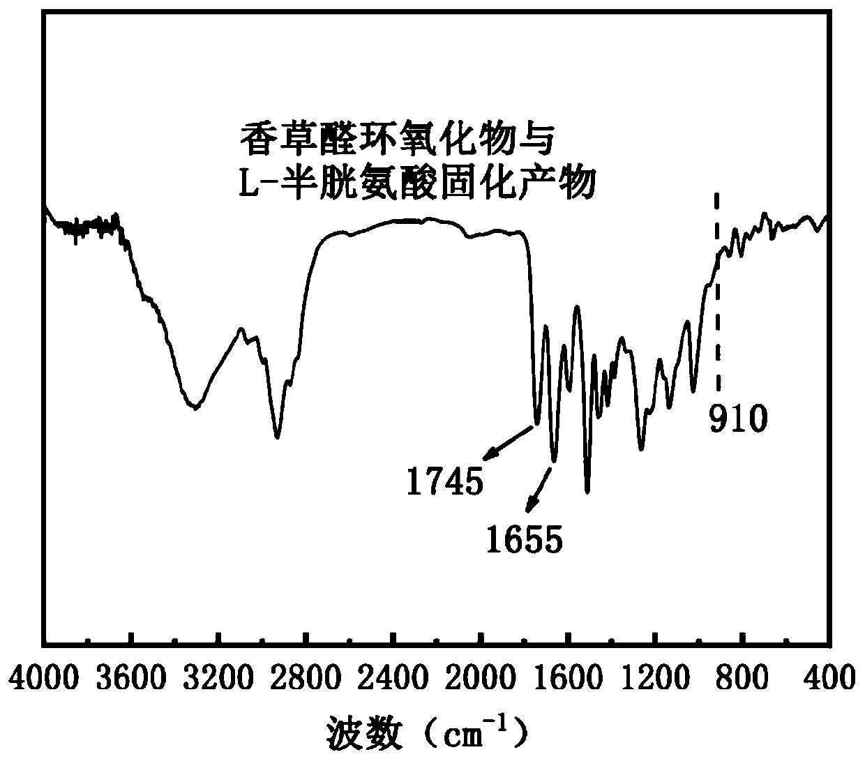 Epoxy resin based on vanillin and amino acid, and preparation method and application thereof