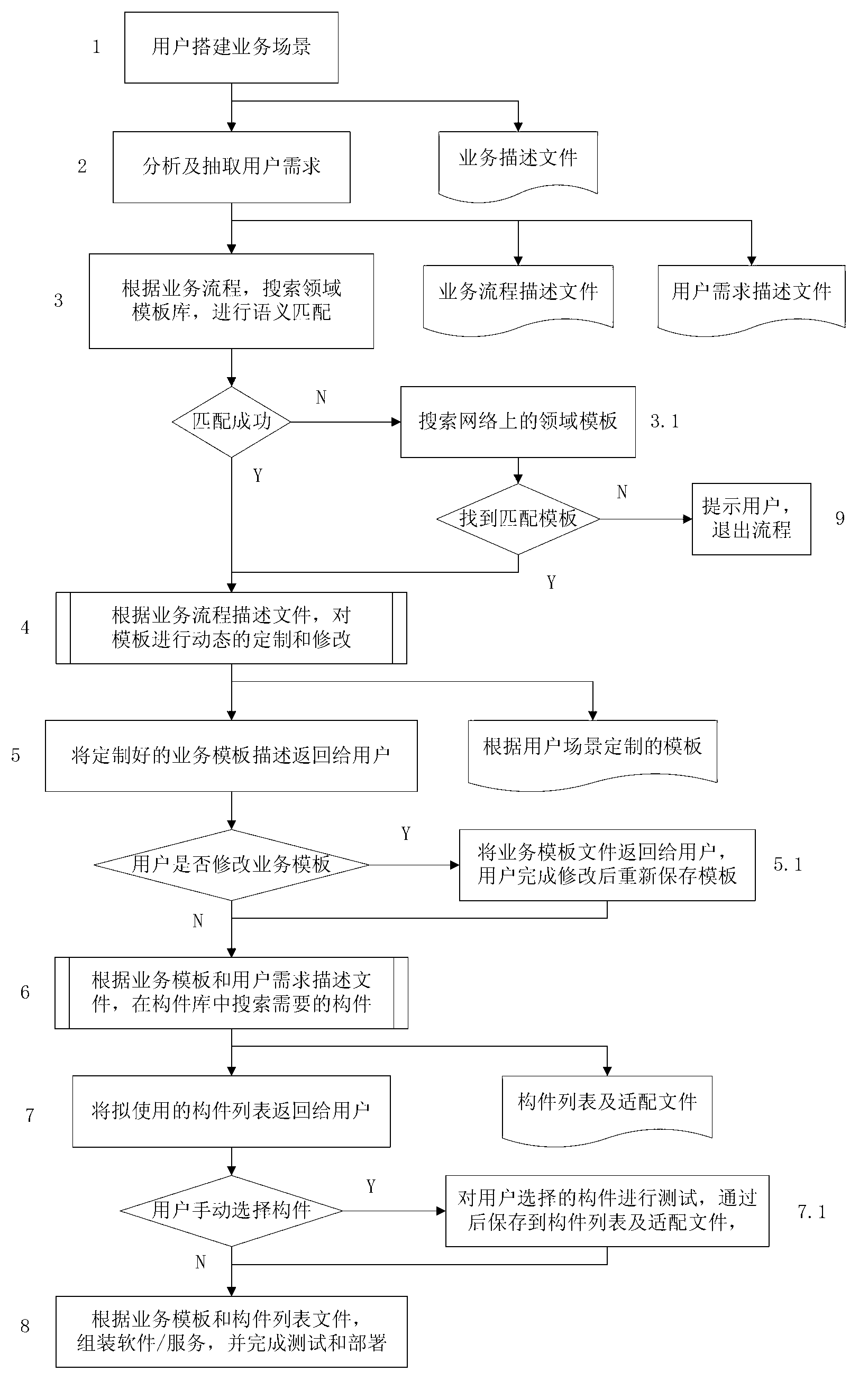 Automatic service generating system and automatic service generating method both of which are based on imaging service scene and field template