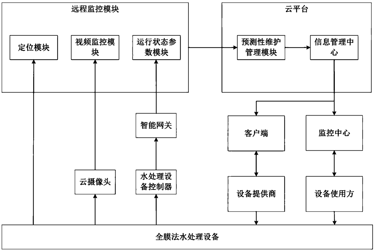 A management system and a method of a whole membrane water treatment device based on a cloud platform