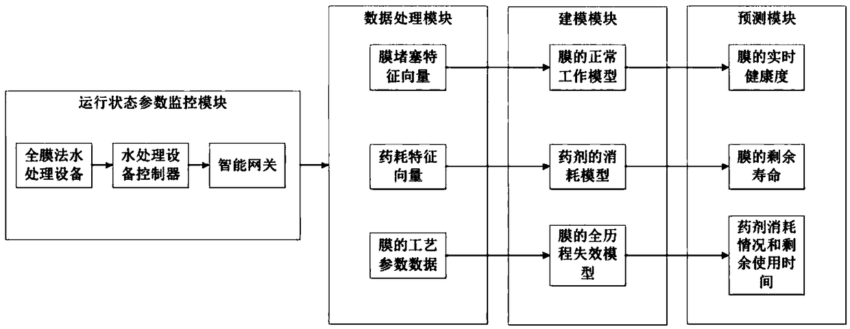 A management system and a method of a whole membrane water treatment device based on a cloud platform