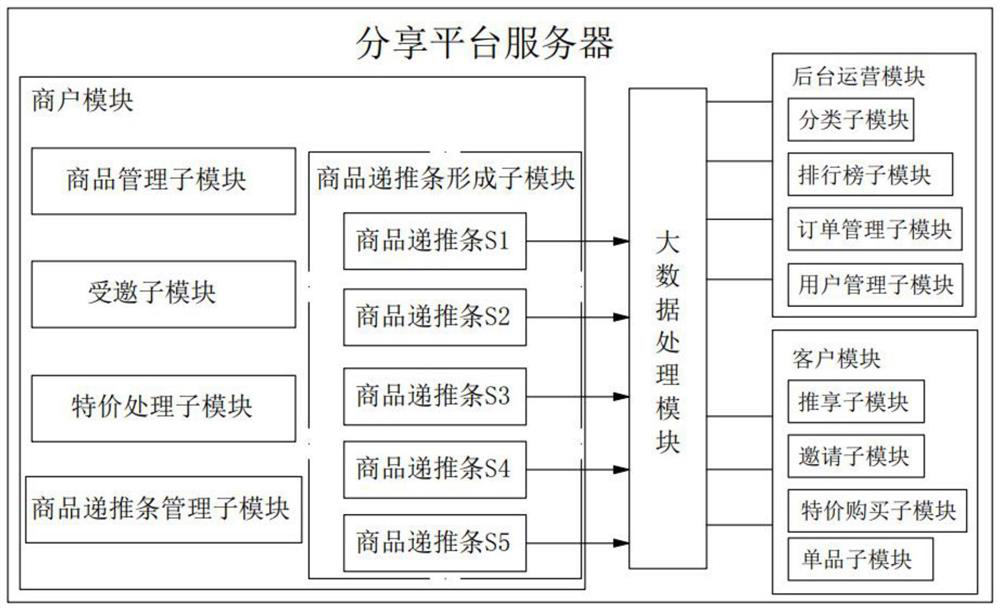 A sharing economy service platform and method based on big data