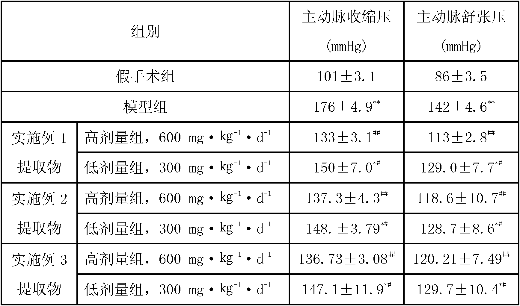 Dogwood kernel extract and application thereof in preparing blood pressure reducing composition