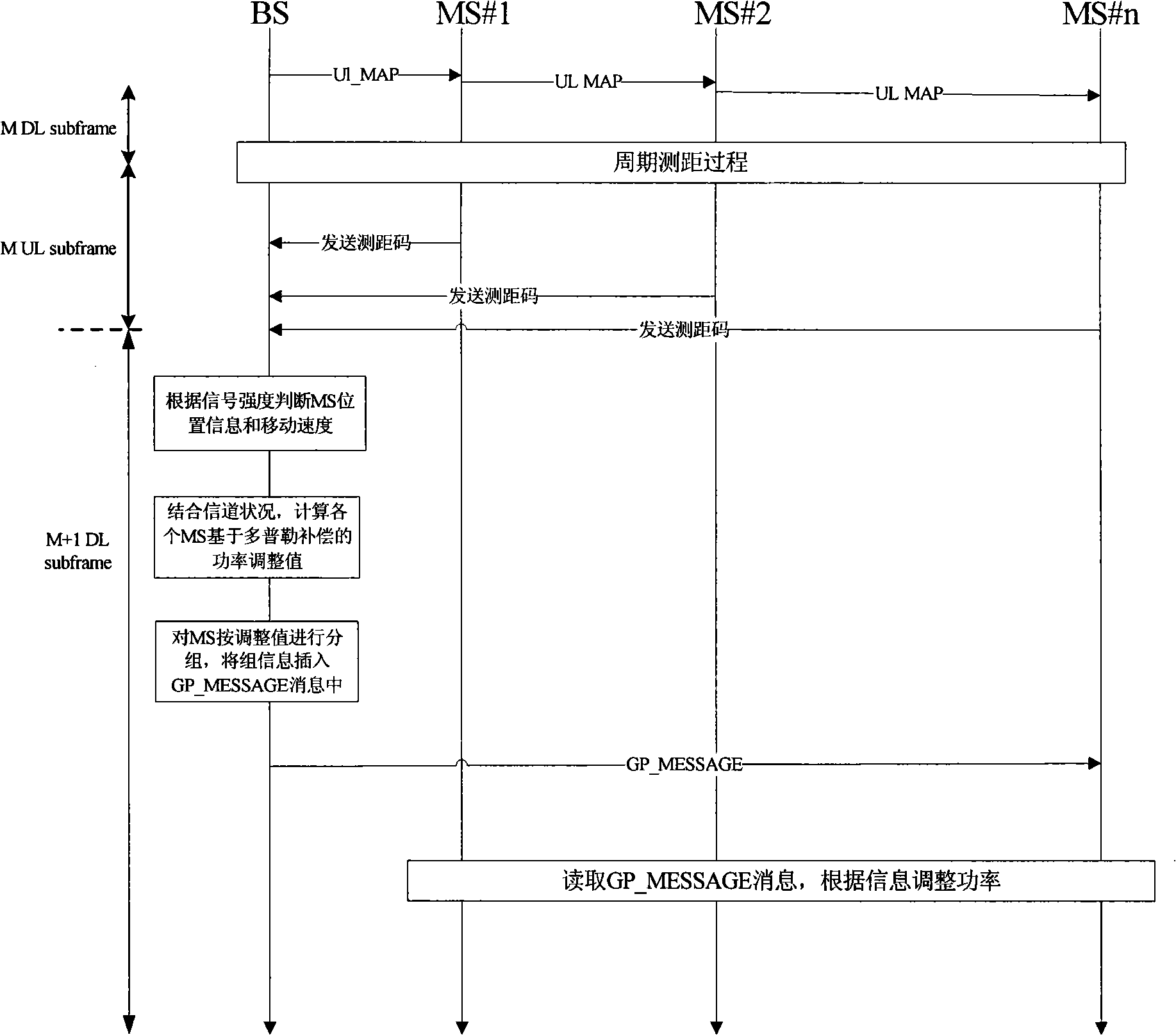 Power control method base on set tactic