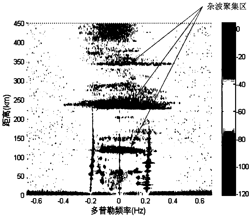 Ionospheric clutter suppression method of high-frequency ground wave radar