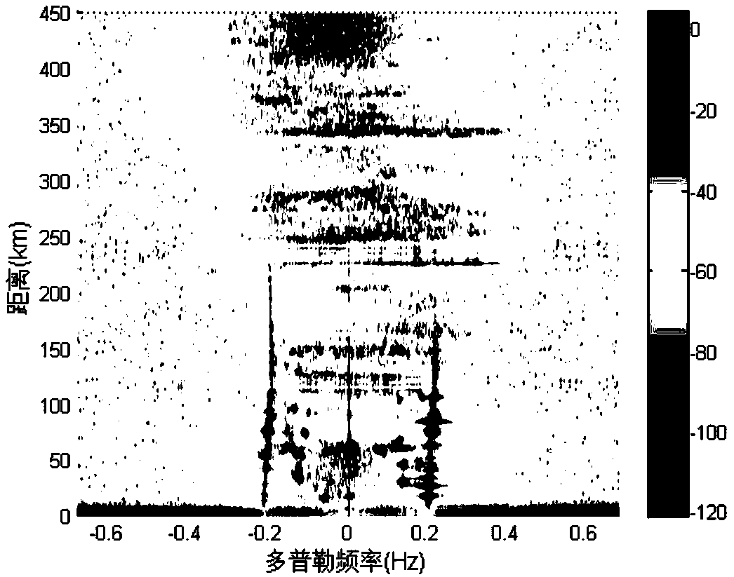 Ionospheric clutter suppression method of high-frequency ground wave radar